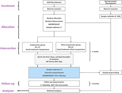 A protocol for the integration of multi-omics bioinformatics: Mechanism of acupuncture as an adjunctive therapy for alcohol use disorder